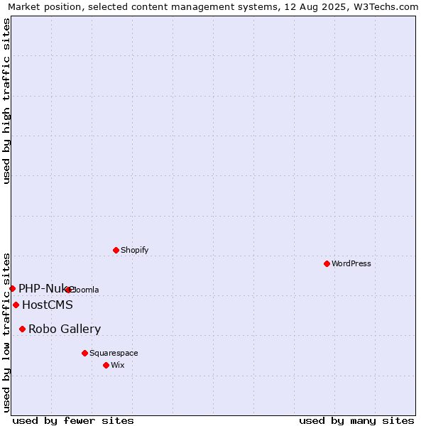 Market position of Robo Gallery vs. HostCMS vs. PHP-Nuke