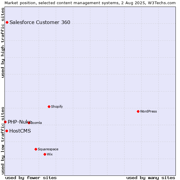Market position of Salesforce Customer 360 vs. HostCMS vs. PHP-Nuke