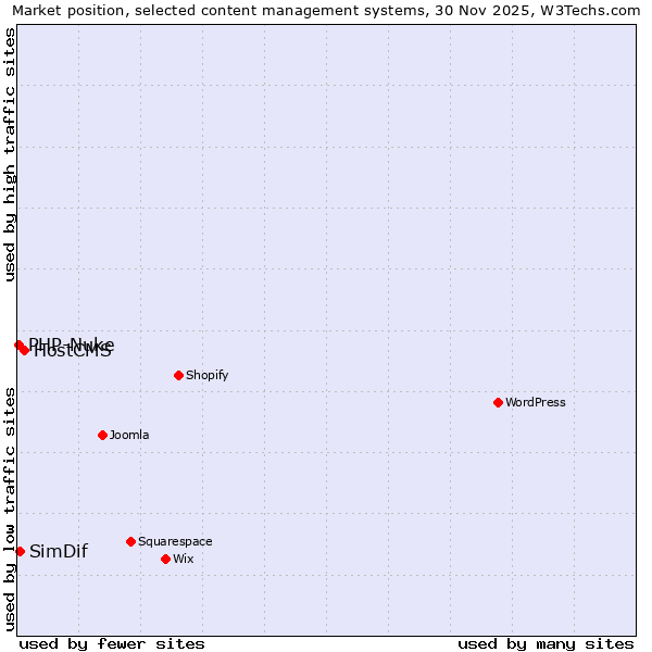 Market position of HostCMS vs. SimDif vs. PHP-Nuke