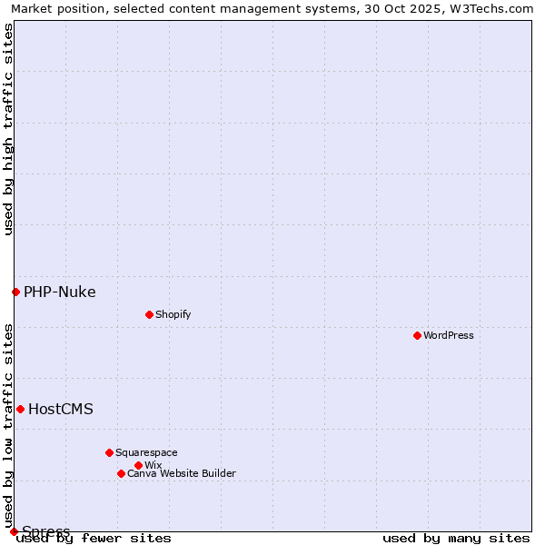 Market position of HostCMS vs. PHP-Nuke vs. Spress