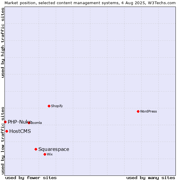 Market position of Squarespace vs. HostCMS vs. PHP-Nuke