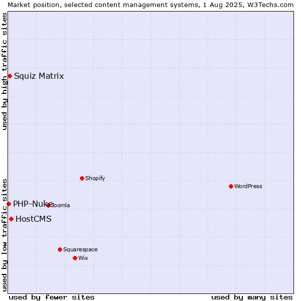 Market position of HostCMS vs. Squiz Matrix vs. PHP-Nuke