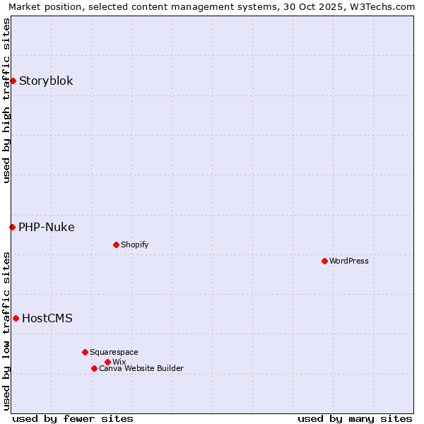 Market position of HostCMS vs. Storyblok vs. PHP-Nuke