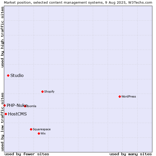 Market position of Studio vs. HostCMS vs. PHP-Nuke