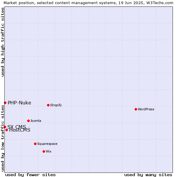 Market position of HostCMS vs. PHP-Nuke vs. SX CMS