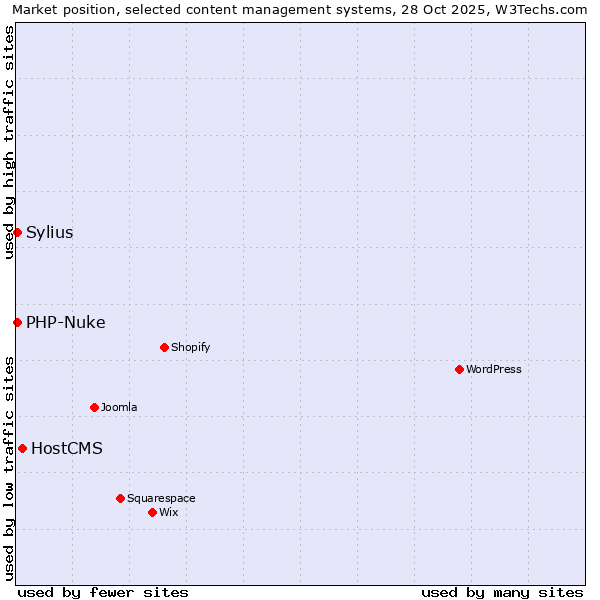 Market position of HostCMS vs. Sylius vs. PHP-Nuke