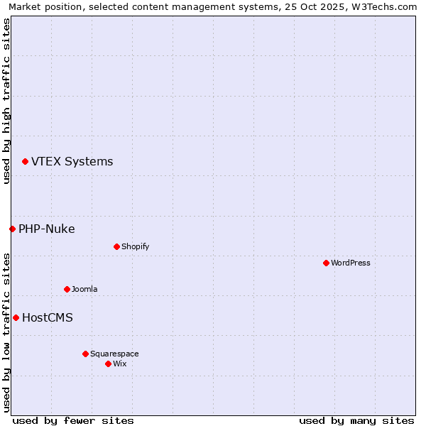 Market position of VTEX Systems vs. HostCMS vs. PHP-Nuke