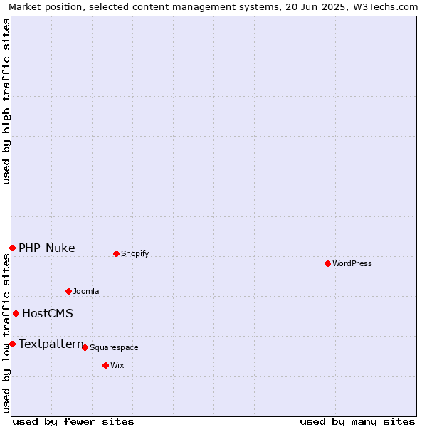 Market position of HostCMS vs. Textpattern vs. PHP-Nuke