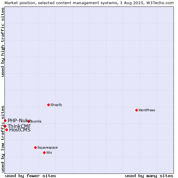 Market position of HostCMS vs. PHP-Nuke vs. ThinkCMF