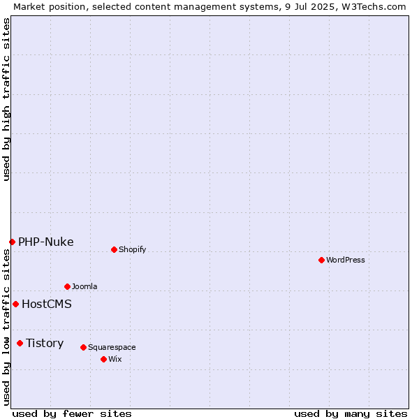 Market position of Tistory vs. HostCMS vs. PHP-Nuke