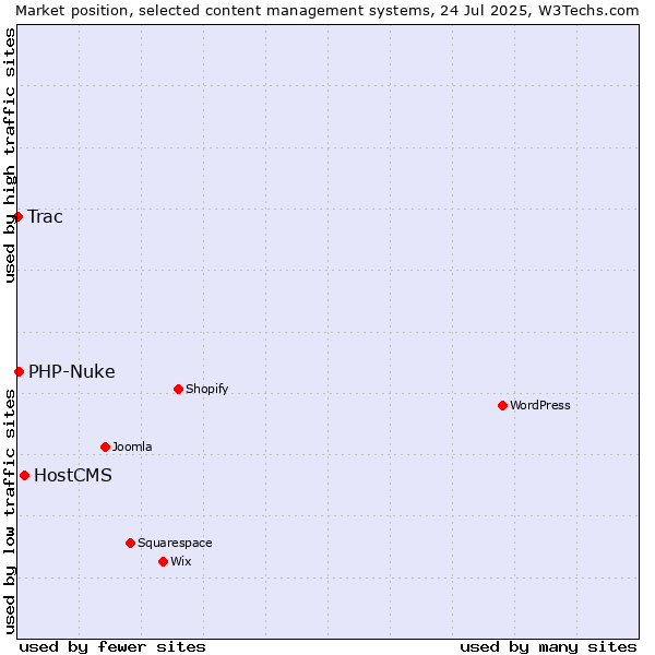 Market position of HostCMS vs. PHP-Nuke vs. Trac