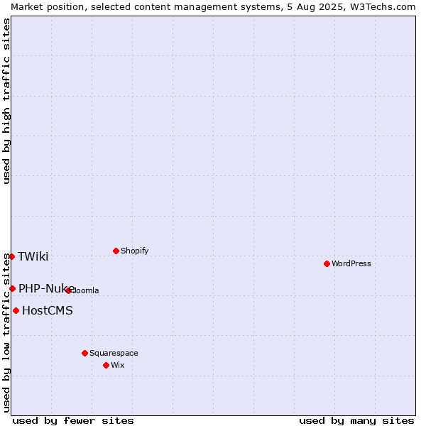 Market position of HostCMS vs. PHP-Nuke vs. TWiki