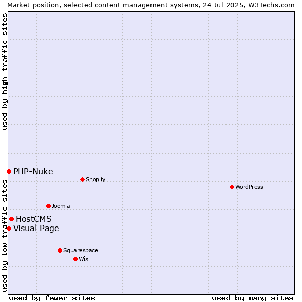 Market position of HostCMS vs. Visual Page vs. PHP-Nuke