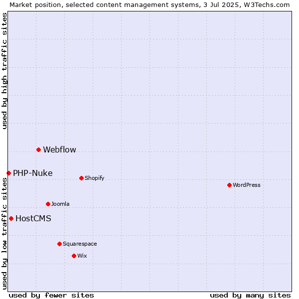 Market position of Webflow vs. HostCMS vs. PHP-Nuke