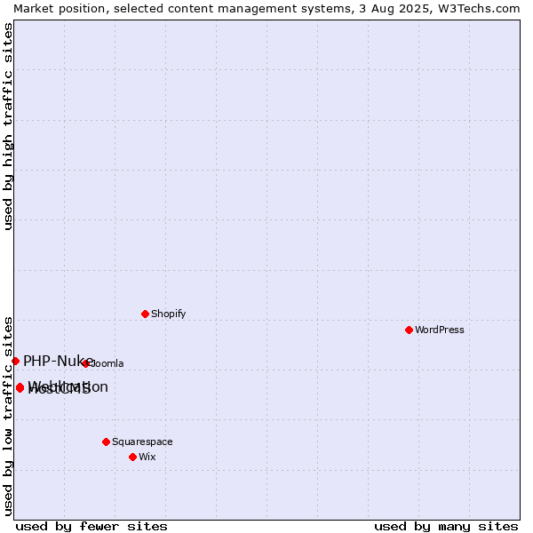 Market position of Weblication vs. HostCMS vs. PHP-Nuke