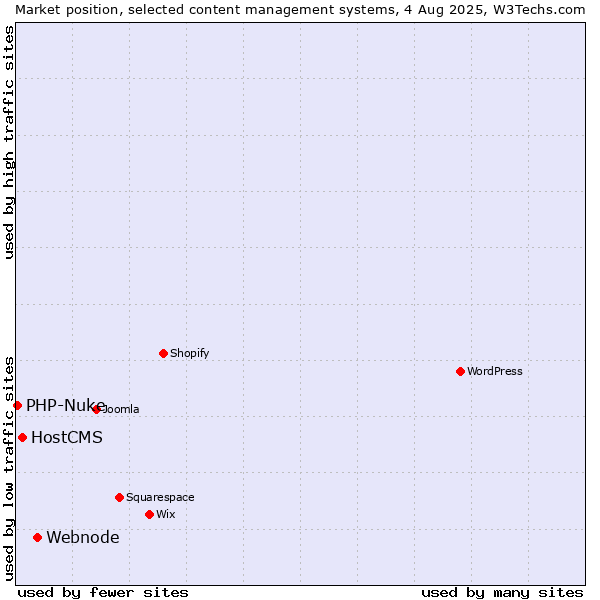 Market position of Webnode vs. HostCMS vs. PHP-Nuke