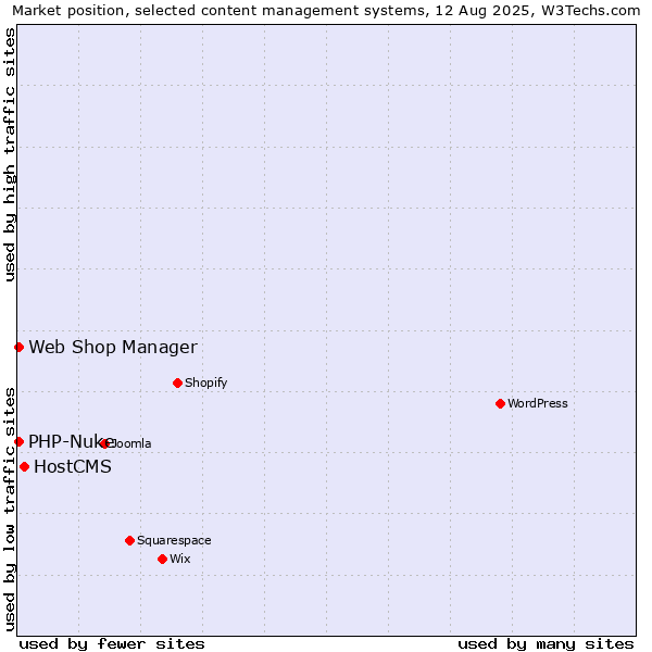 Market position of HostCMS vs. Web Shop Manager vs. PHP-Nuke