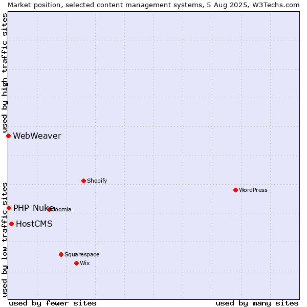 Market position of HostCMS vs. PHP-Nuke vs. WebWeaver