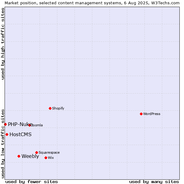 Market position of Weebly vs. HostCMS vs. PHP-Nuke