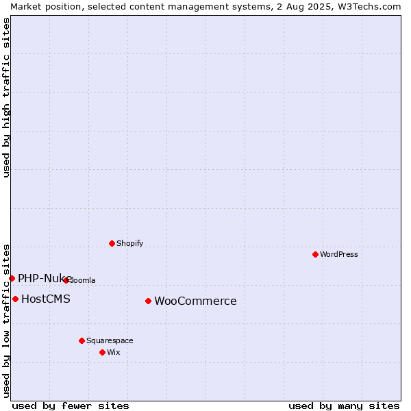 Market position of WooCommerce vs. HostCMS vs. PHP-Nuke