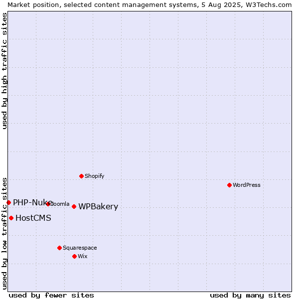 Market position of WPBakery vs. HostCMS vs. PHP-Nuke