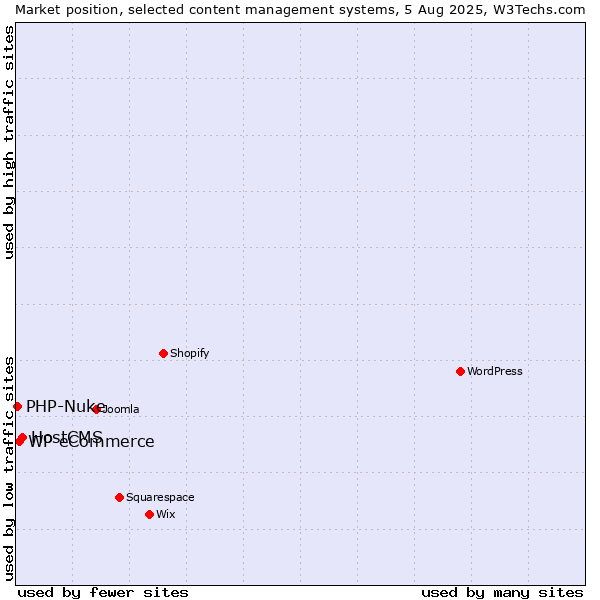Market position of HostCMS vs. WP eCommerce vs. PHP-Nuke