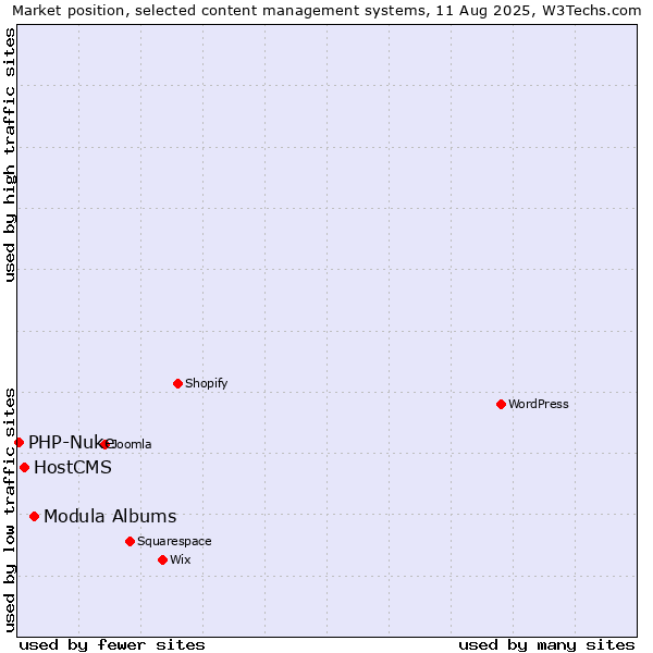 Market position of Modula Albums vs. HostCMS vs. PHP-Nuke