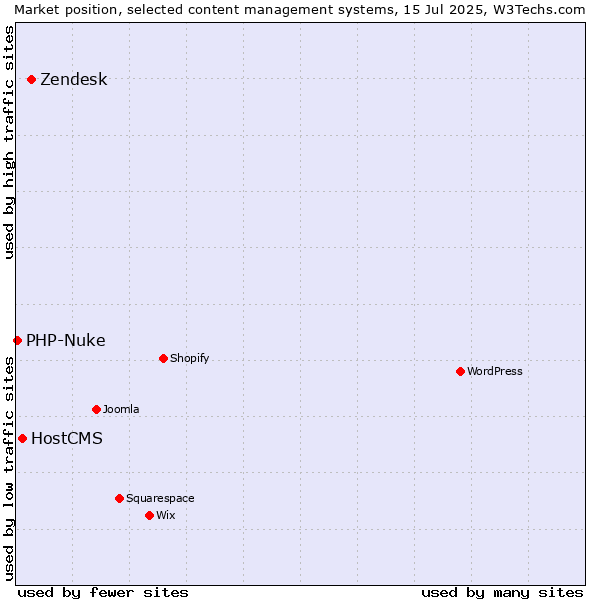 Market position of Zendesk vs. HostCMS vs. PHP-Nuke
