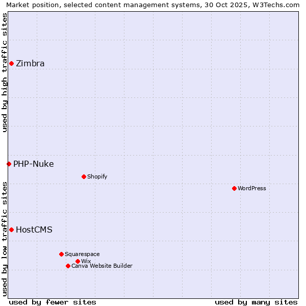 Market position of HostCMS vs. Zimbra vs. PHP-Nuke