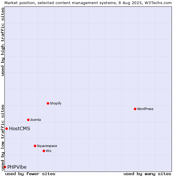 Market position of HostCMS vs. PHPVibe
