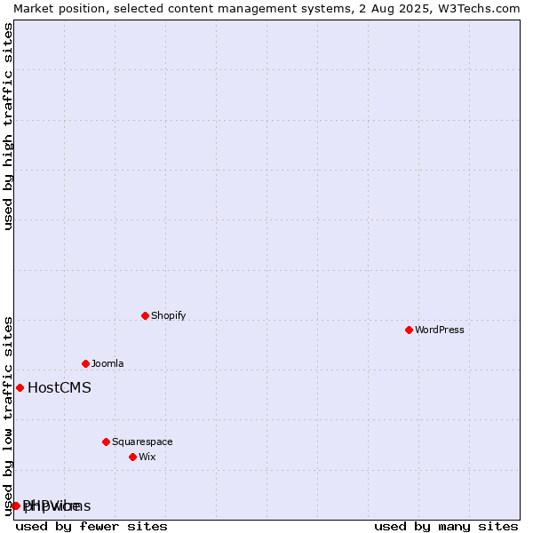Market position of HostCMS vs. phpwcms vs. PHPVibe
