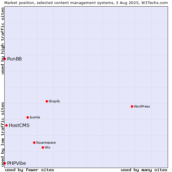 Market position of HostCMS vs. PunBB vs. PHPVibe
