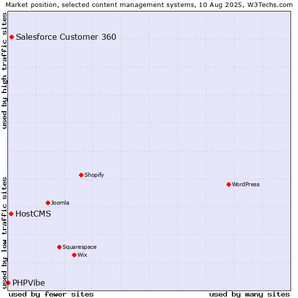 Market position of Salesforce Customer 360 vs. HostCMS vs. PHPVibe