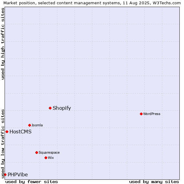 Market position of Shopify vs. HostCMS vs. PHPVibe