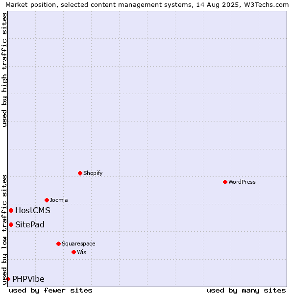Market position of SitePad vs. HostCMS vs. PHPVibe