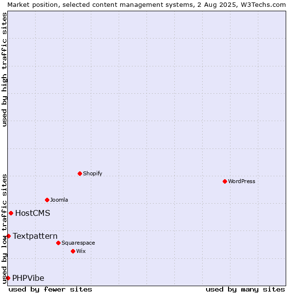 Market position of HostCMS vs. Textpattern vs. PHPVibe