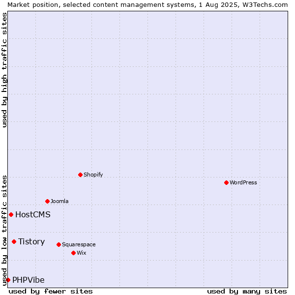 Market position of Tistory vs. HostCMS vs. PHPVibe