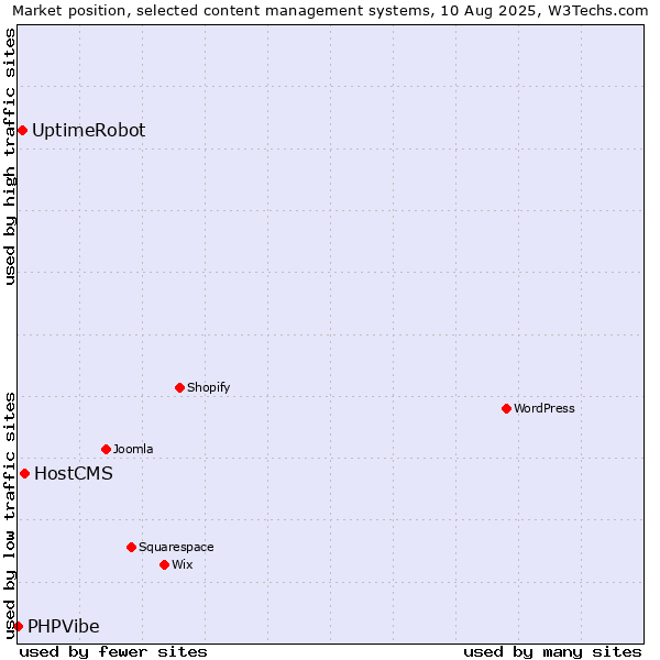 Market position of HostCMS vs. UptimeRobot vs. PHPVibe