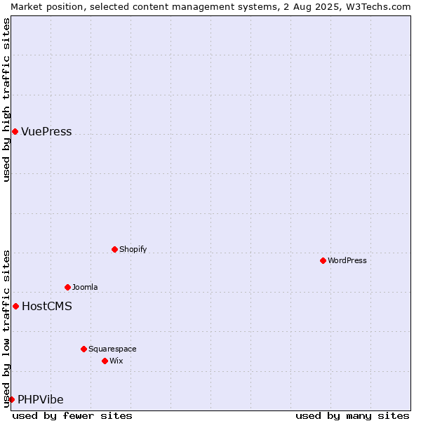 Market position of HostCMS vs. VuePress vs. PHPVibe