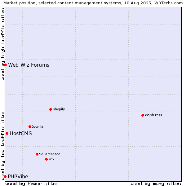 Market position of HostCMS vs. Web Wiz Forums vs. PHPVibe