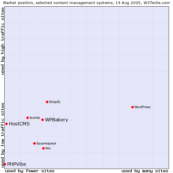 Market position of WPBakery vs. HostCMS vs. PHPVibe