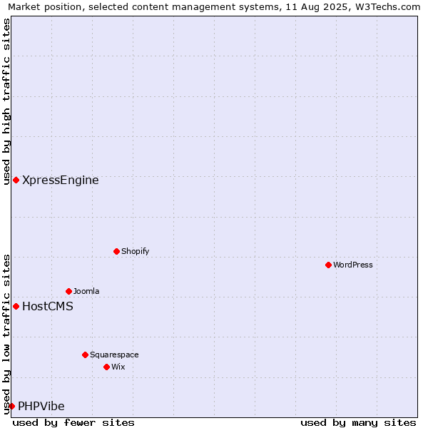 Market position of HostCMS vs. XpressEngine vs. PHPVibe