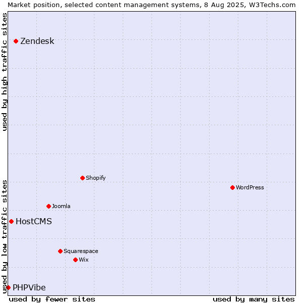 Market position of Zendesk vs. HostCMS vs. PHPVibe