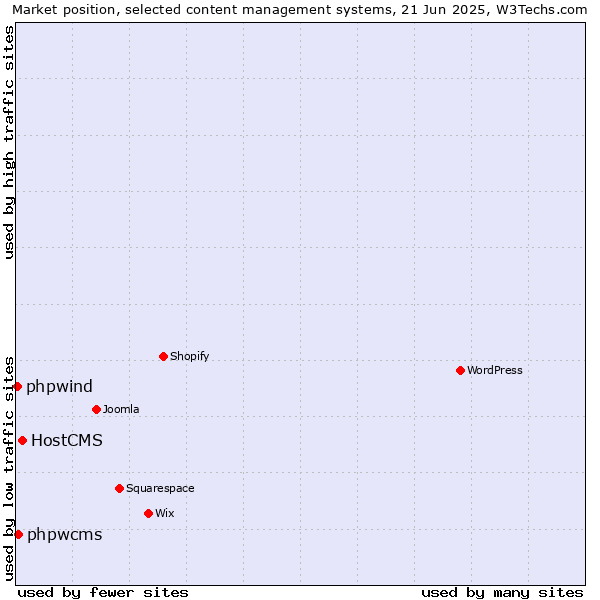 Market position of HostCMS vs. phpwcms vs. phpwind