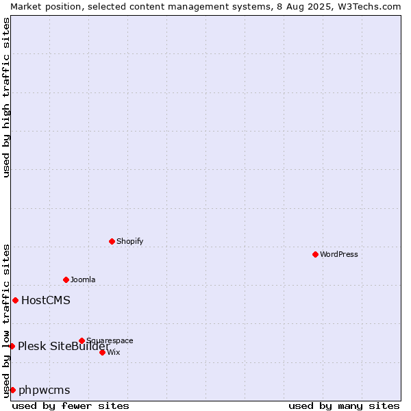 Market position of HostCMS vs. phpwcms vs. Plesk SiteBuilder