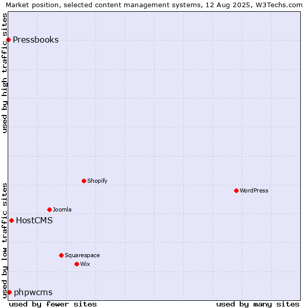 Market position of HostCMS vs. phpwcms vs. Pressbooks