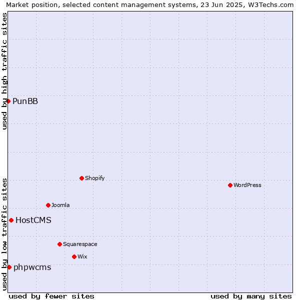 Market position of HostCMS vs. phpwcms vs. PunBB