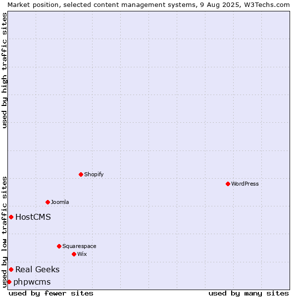 Market position of Real Geeks vs. HostCMS vs. phpwcms