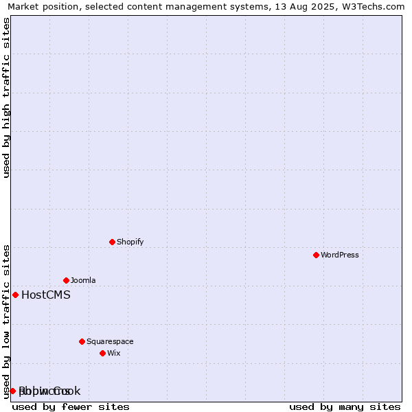 Market position of HostCMS vs. phpwcms vs. Robin Cook