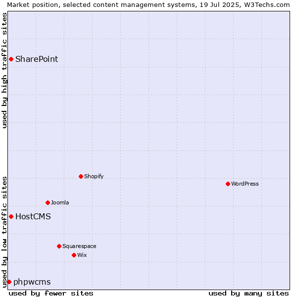Market position of SharePoint vs. HostCMS vs. phpwcms